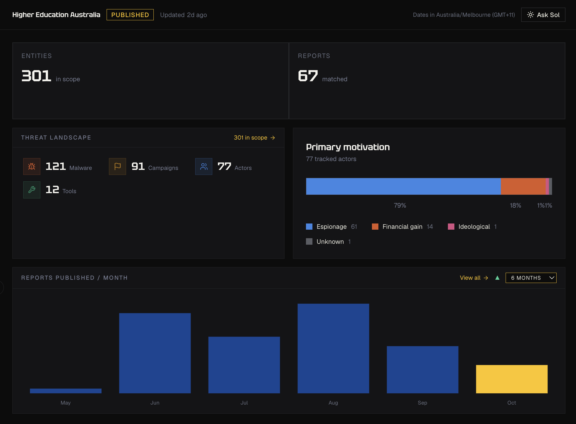 Threat Profile dashboard summarizing the relevant adversaries, malware, campaigns and tools